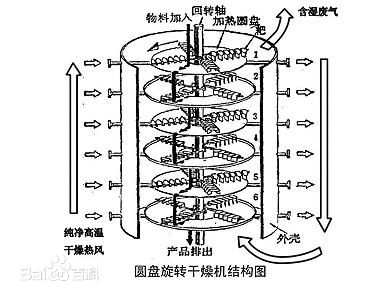 盘式干燥机结构图